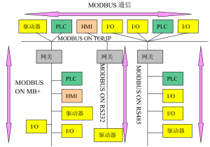 ModBus示意圖