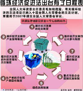 循環經濟法 循環經濟法
