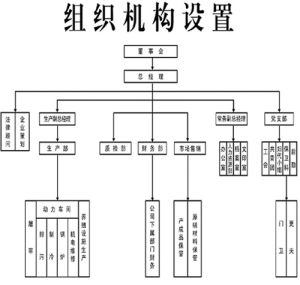 肇源縣文國冷凍食品有限公司——組織機構