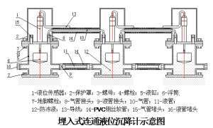 靜力水準示意圖