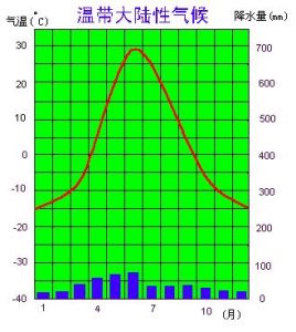 溫帶大陸性氣候