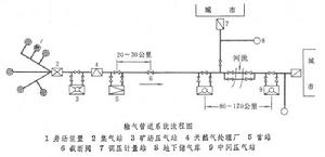 管道輸氣工藝 管道輸氣工藝