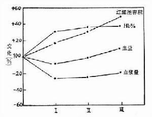高山紅細胞增多症