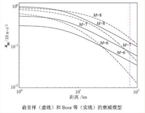 可見，對8級地震而言，震中距75km處的地震加速度峰值，已由震中的0.9~1.0g（地震烈度高於10度）衰減到0.2g以下（地震烈度低於8度）。可見，只要這個地區建（構）築物的抗震設防烈度標準編製得當，震害本身就不會嚴重的（汶川512地震中，青川本身就處於震中區，而不能簡單地看成是離汶川200km）。