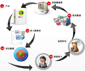 資料庫行銷 資料庫行銷