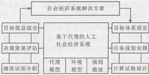 圖1 基於人工社會的計算實驗和行為分析及決策評估