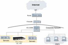 F5 SSL VPN解決方案