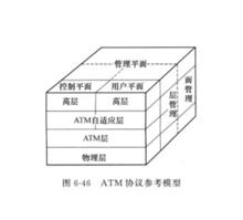 ATM協定參考模型