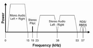 調頻多工技術 調頻多工技術