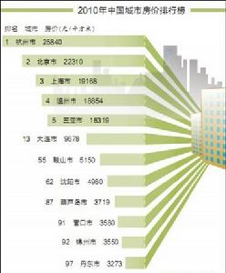 2010年中國城市房價排行榜 2010年中國城市房價排行榜