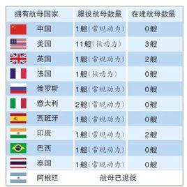 航母國家 航母國家