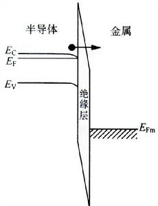 圖2，MIS的隧道效應
