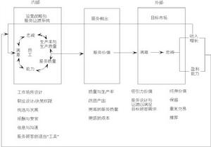 服務利潤鏈模型