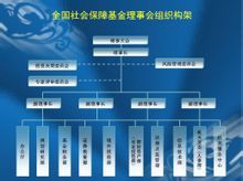 全國社會保障基金理事會組織構架