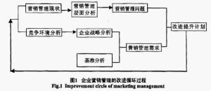行銷水平提升模型 行銷水平提升模型