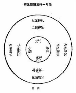 初生陰陽五行一氣圖
