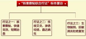 核素敷貼聯合療法