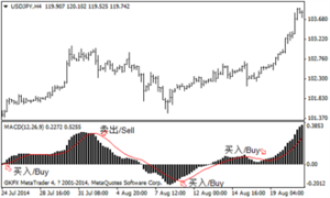 指數平滑移動平均線 指數平滑移動平均線