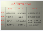 三次科技革命對比表