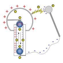 典型範德格拉夫起電機原理示意圖