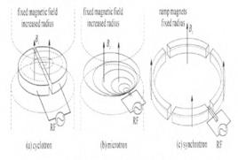 環形加速器 環形加速器