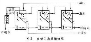 多級閃急蒸餾法