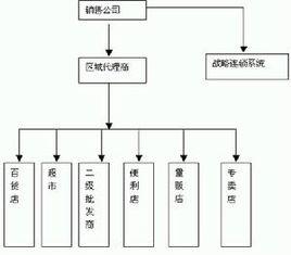 堡壘式行銷 堡壘式行銷