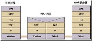 wap2.0協定棧