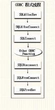 ODBC程式流程