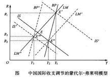 蒙代爾-弗萊明模型[蒙代爾-弗萊明模型]