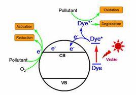 化學降解 化學降解