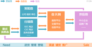 一天網業務模式圖