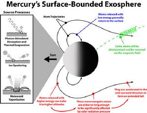 這是水星“外逸層”物質來源和喪失過程的圖示。左邊的說明概況了外逸層物質的3個主要來源
