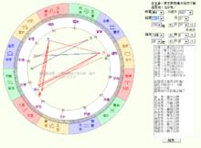 愛新覺羅‧葉布舒占星命盤