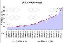 攜程網存托憑證攤薄收益