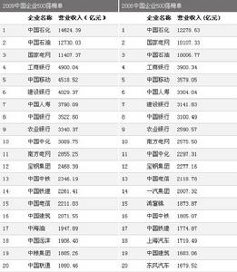 2009，2008年中國企業500強對比