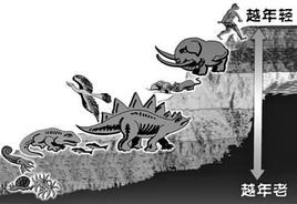 地質年代 地質年代