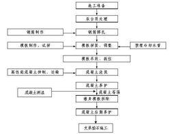 施工工藝圖 施工工藝圖
