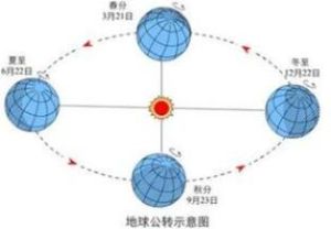 地球公轉示意圖