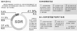 SDR[特別提款權]