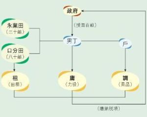 租庸調製 租庸調製