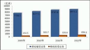 2009-2012年移動簡訊和彩信業務發展