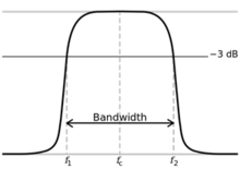 上限f1和下限f2截止頻率的帶通濾波器