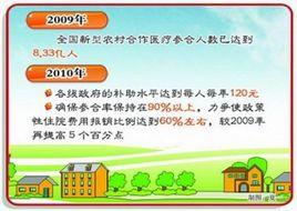 新型農村合作醫療參合農民須知 新型農村合作醫療參合農民須知