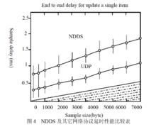 NDDS 及其它網路協定延時性能比較表