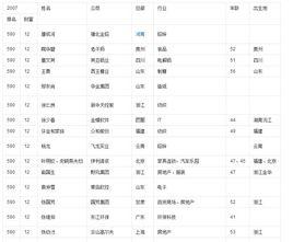 2007年胡潤中國富豪排行榜 (601-700) 2007年胡潤中國富豪排行榜 (601-700)