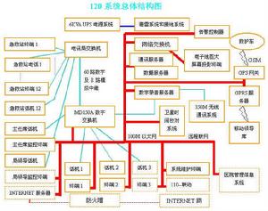 120急救指揮中心網路系統