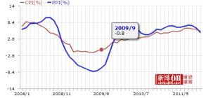 生產者物價指數 生產者物價指數