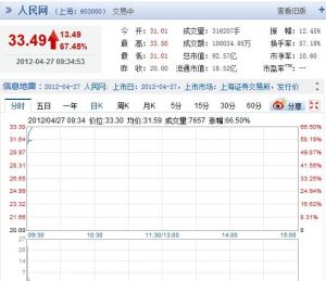 人民網上市首日開盤價31.01元 較發行價大漲55%
