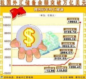 中華人民共和國外匯儲備